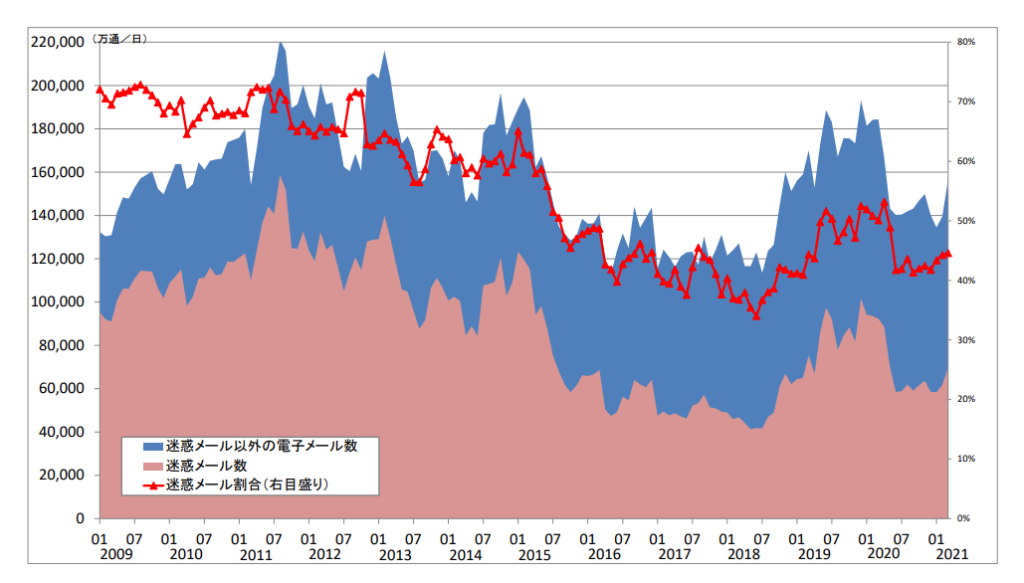 総務省-電気通信事業者10社の全受信メール数と迷惑メール数の割合 より